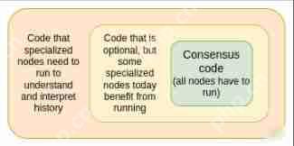 Vitalik分析:如何让5年后的以太坊变得像比特币一样简单